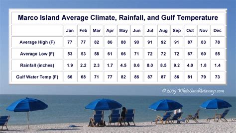 marco island temperature in november